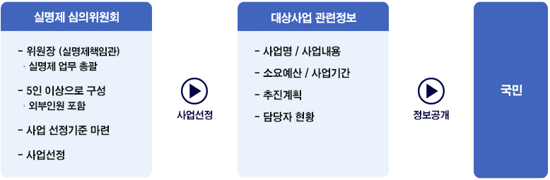 실명제 심의위원회에서 사업을 선정하고, 대상사업 관련정보(사업명, 예산, 기간, 추진계획, 담당자 현황)를 국민에게 공개하는 흐름을 나타낸 도식. 실명제 심의위원회: 위원장(실명제책임관) 포함, 외부인원을 포함한 5인 이상으로 구성, 사업 선정기준 마련 및 사업 선정 수행. 사업선정 후, 대상사업 관련정보: 사업명/사업내용, 소요예산/사업기간, 추진계획, 담당자 현황. 이러한 정보를 국민에게 공개함