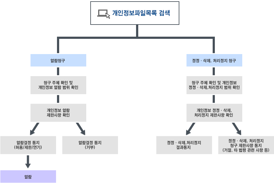 개인정보파일목록 검색 : 1. 열람청구 -> 청구 주체 확인 및 개인정보 열람 범위 확인 -> 개인정보 열람 제한사항 확인 -> 열람결정통지(허용/제한/연기) - 열람 or 열람결정 통지(거부), 2. 정정·삭제, 처리정지 청구 -> 청구 주체 확인 및 개인정보 정정·삭제, 처리정지 범위 확인 -> 개인정보 정정·삭제, 처리정지 제한사항 확인 -> 정정·삭제, 처리정지 결과 통지 or  정정·삭제, 처리정지 청구 제한사항 통지 (거절, 타 법령 관련 사항 등)