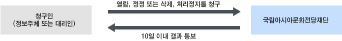 청구인(정보주체 또는 대리인) -(이의신청 청구서 제출)-> 국립아시아문화전당재단, 국립아시아문화전당재단 -(10일 이내 결과 통보)-> 청구인(정보주체 또는 대리인)