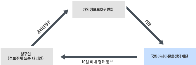 청구인 (정보주체 또는 대리인) -(온라인청구)-> 개인정보보호위원회 / 개인정보위원회 -(이관)-> 국립아시아문화전당재단 / 국립아시아문화전당재단 -(10일 이내 결과 통보)-> 청구인 (정보주체 또는 대리인)